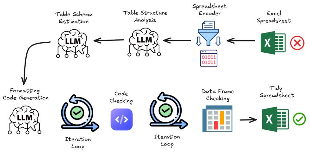 Effortless Spreadsheet Normalisation With LLM
