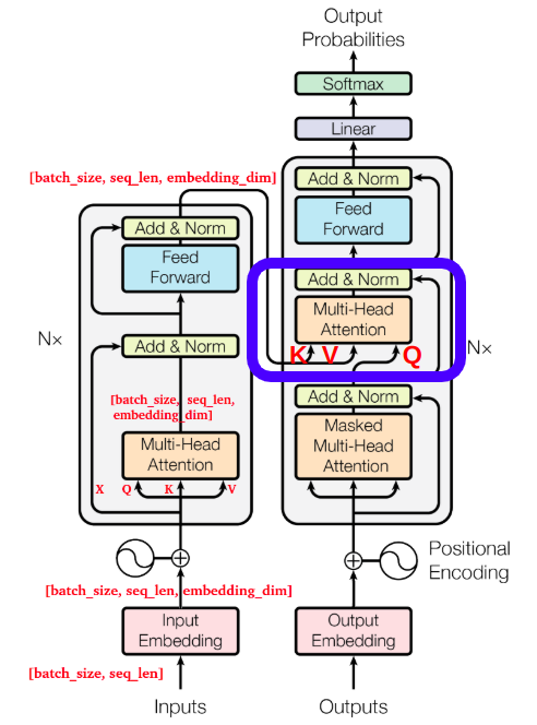 Behind the Magic: How Tensors Drive Transformers