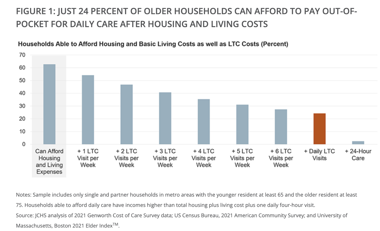 76% Of Older Adult Households Cannot Afford Daily In-Home Care