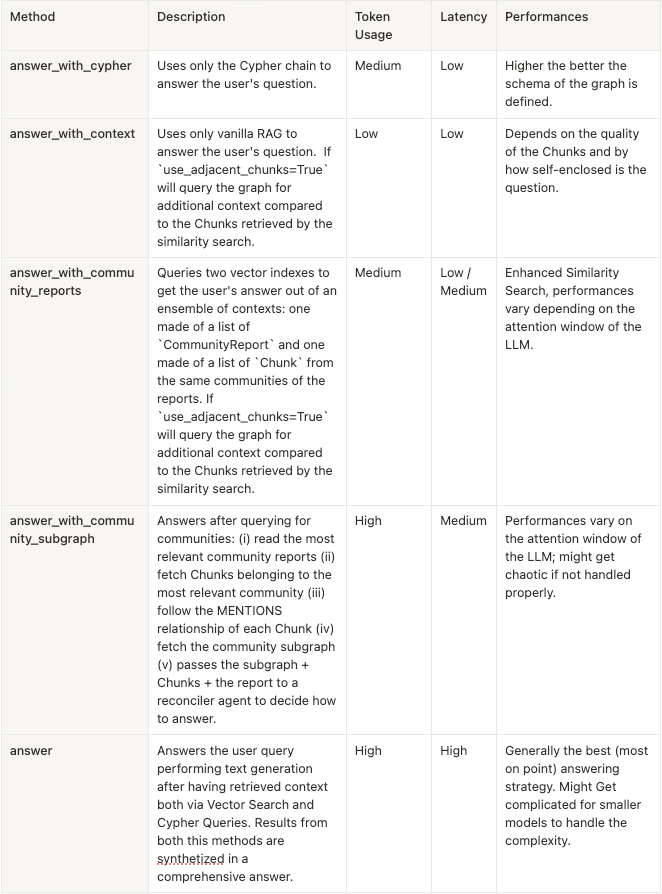 Build and Query Knowledge Graphs with LLMs