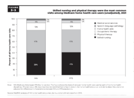 MedPAC Report: Medicare Advantage Enrollees Receive 11% Fewer Home Health Visits