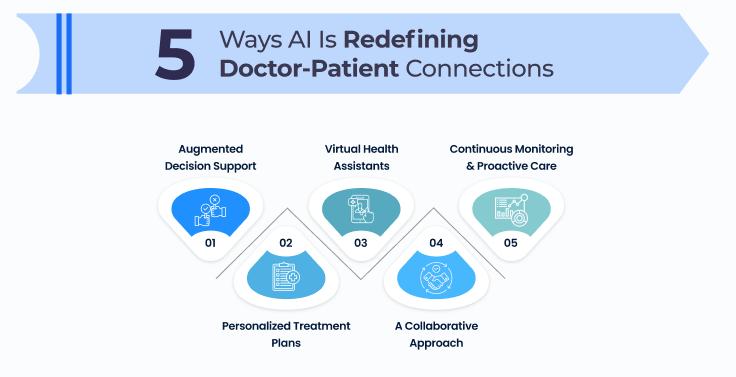 AI Doctor Patient Connection- How AI is Changing the Way Doctors and Patients Connect