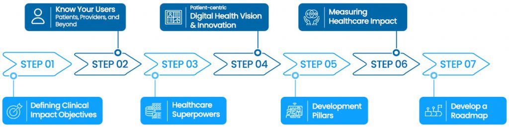 Healthcare Product Strategy: 7 Key Steps to Enhance Patient Care