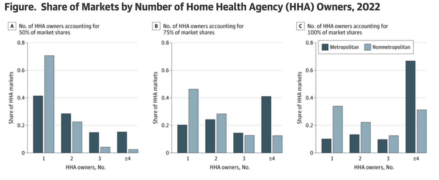 Most U.S. Home Health Markets Dominated By Just 1 To 2 Owners