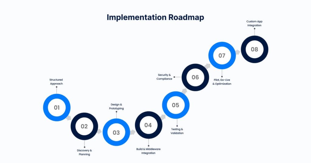 Implementing Salesforce Health Cloud for Your Health App System