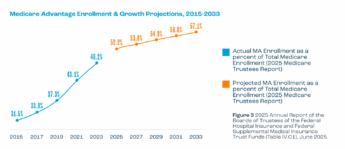 Fewer Medicare Advantage Plans Offer In-Home Supports