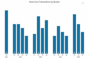 Home-Based Care Sees Slight Dip In Q3 M&A Volume