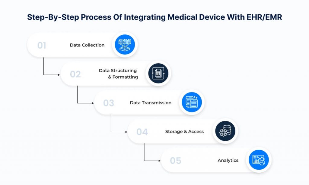How to Integrate Medical Devices with EMR/EHR Systems