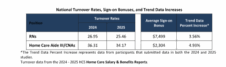 Home Health Worker Retention Improves As Wages, Bonuses Increase In 2025