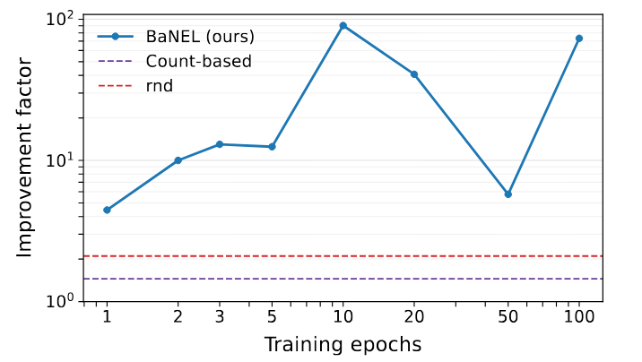Learning from failure to tackle extremely hard problems