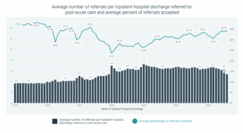 Home Health Referrals Increase 4.6% Year-Over-Year As Patient Complexity Rises