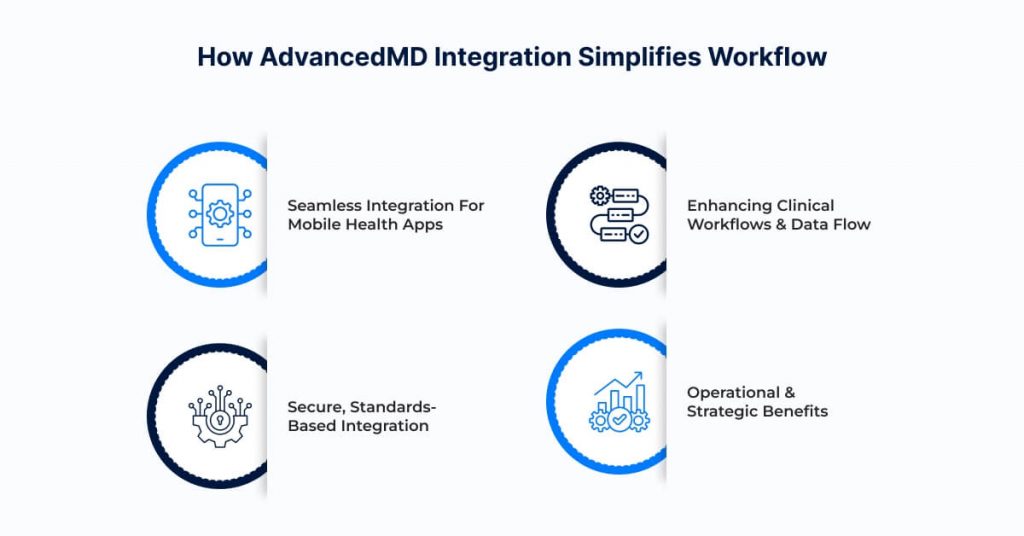 How to Implement AdvancedMD Integration with Your Health App System