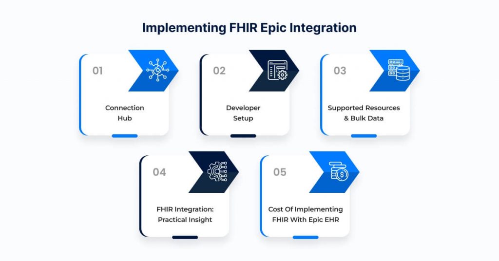 How to Implement FHIR with Epic, Cerner, and Other EHR/EMR Platforms