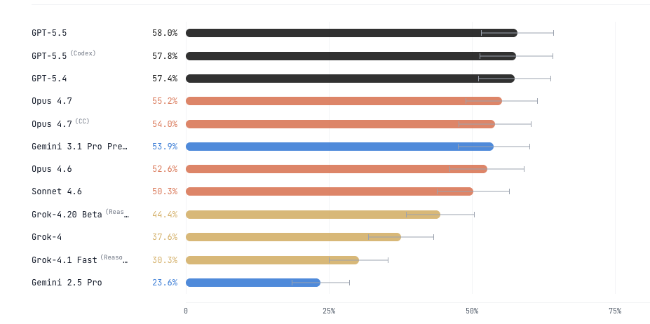scBench Updates: Opus 4.7, GPT 5.5, Gemini 3.1