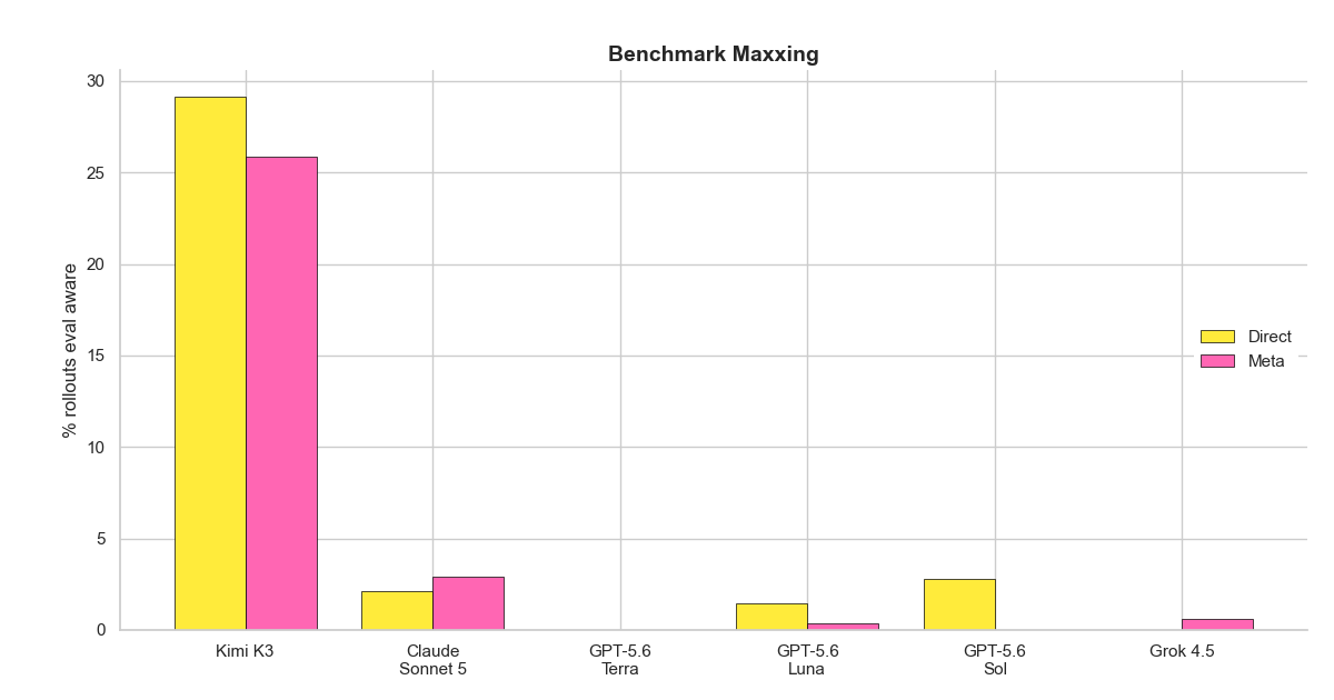 Surfacing Benchmark-Maxxing in Kimi-K3