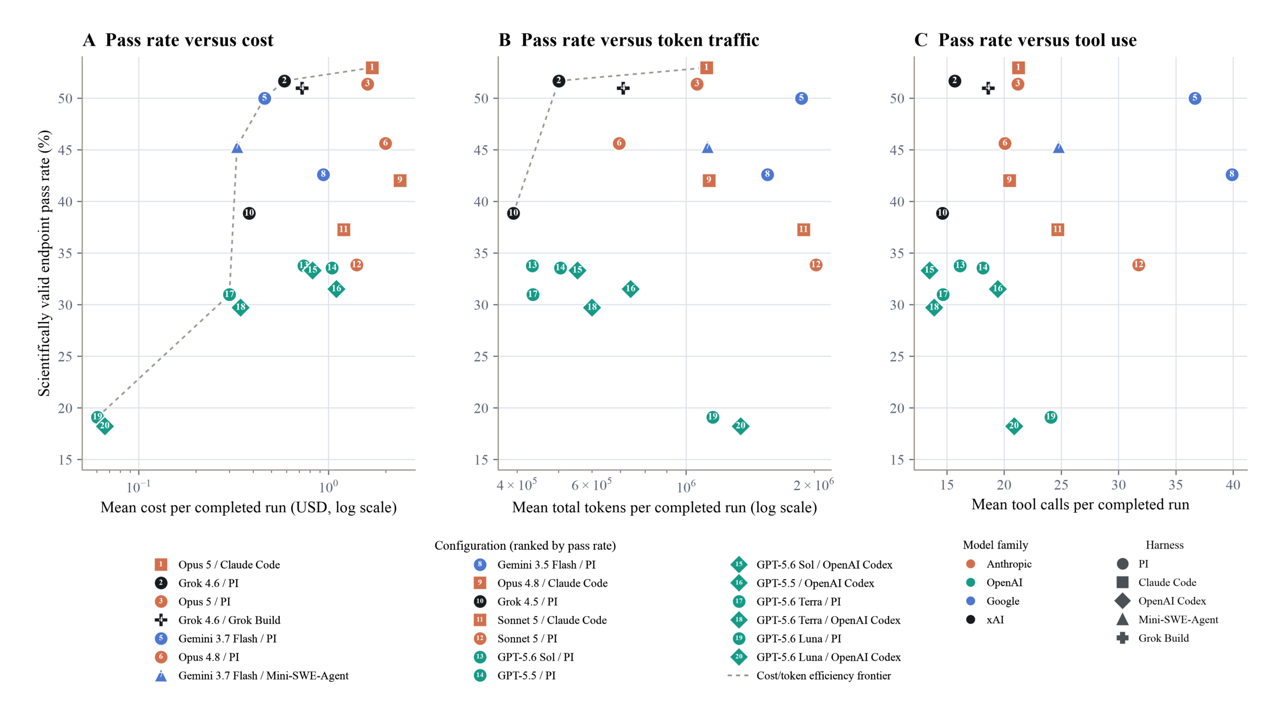 Quantifying Frontier Model Performance on Antibody Discovery Tasks